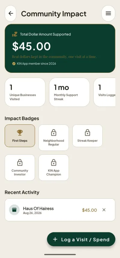 The KIN App's Community Impact screen showing $45.00 total dollar amount supported, a 1-month support streak, and a logged visit to Haus Of Hairess.
