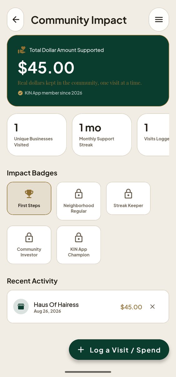 The KIN App's Community Impact screen showing $45.00 total dollar amount supported, a 1-month support streak, and a logged visit to Haus Of Hairess.