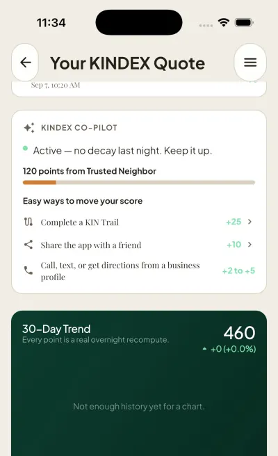 The KIN App's KINDEX Co-Pilot card, showing an active status with no overnight decay, progress toward the next tier, and three real ways to earn points: completing a KIN Trail, sharing the app, and contacting a business.